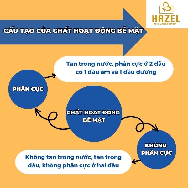 cấu tạo chất hoạt động bề mặt