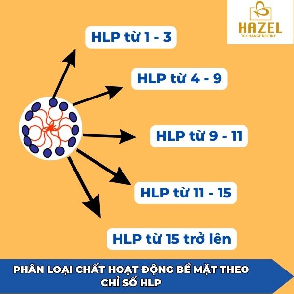 phân loại chất hoạt động bề mặt